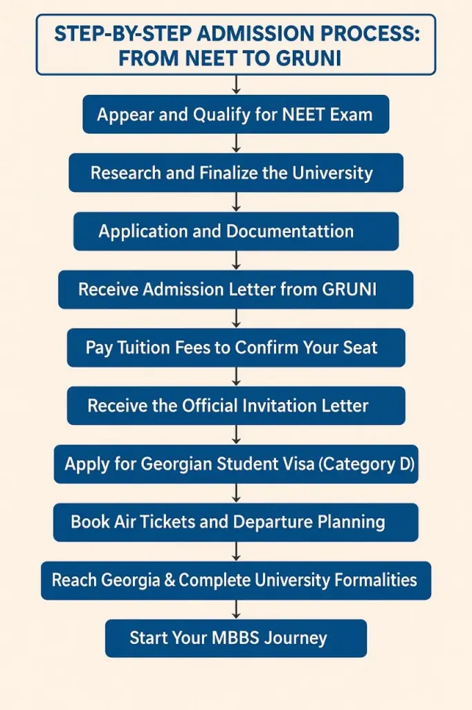 Step-by-Step Admission Process: From NEET to GRUNI
