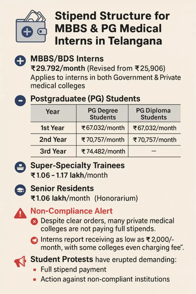 Stipend for MBBS and PG interns