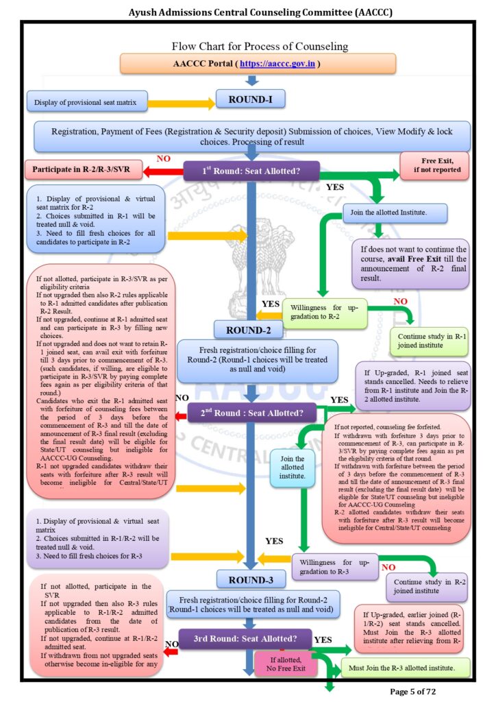 AAYUSH Counselling Flowchart 1
