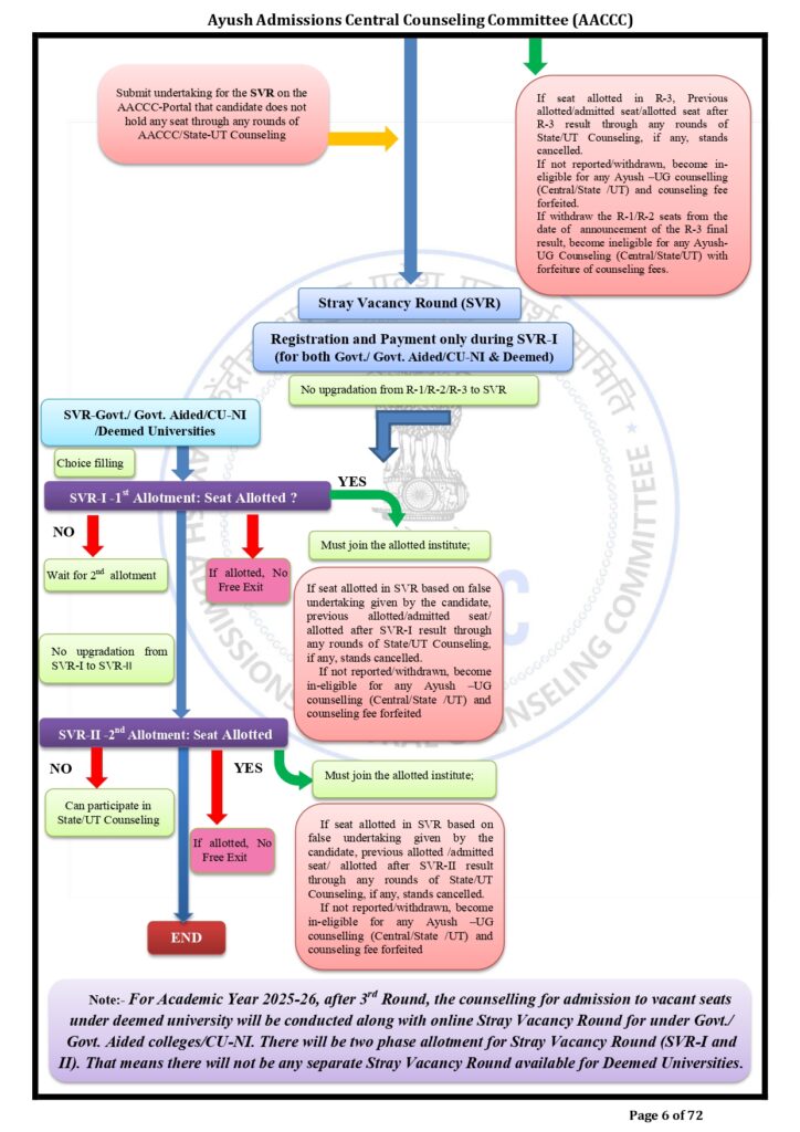 AAYUSH Counselling Flowchart 2