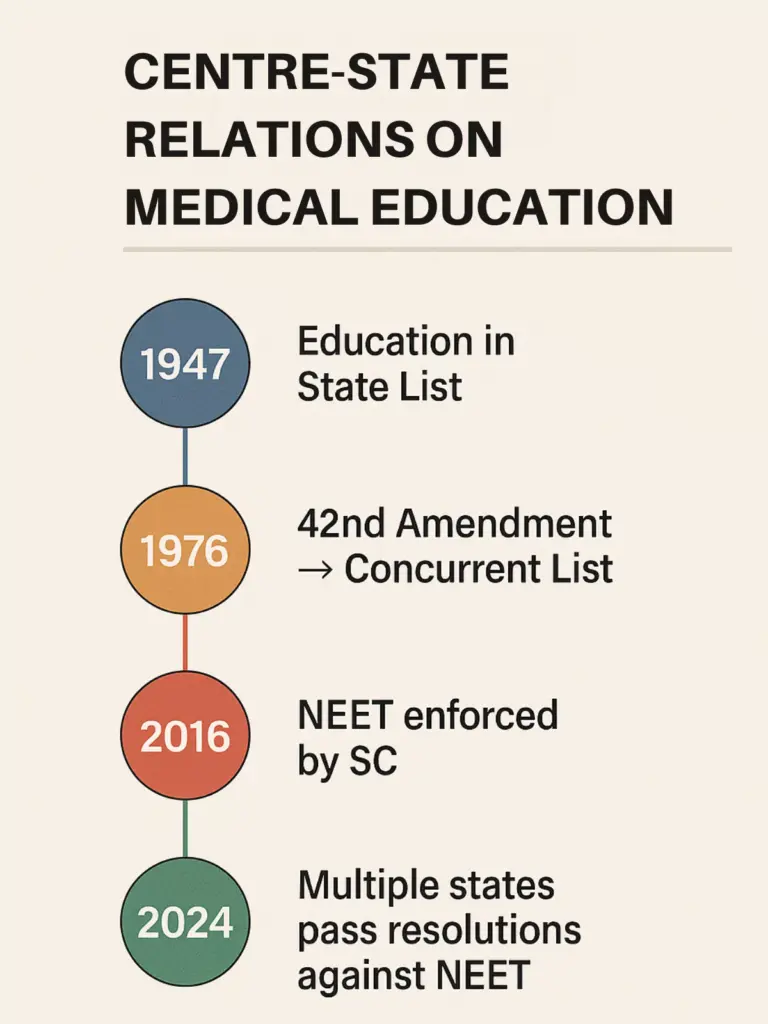 CENTRE-STATE RELATIONS ON MEDICAL EDUCATION