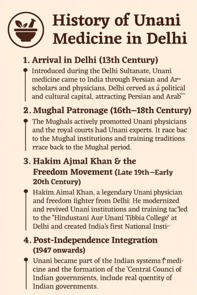 History of Unani Medicine in Delhi