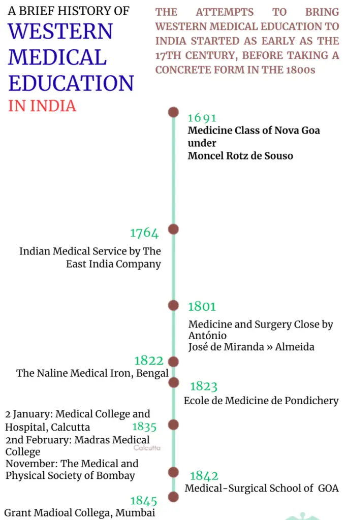 History of Western Medical Education in India