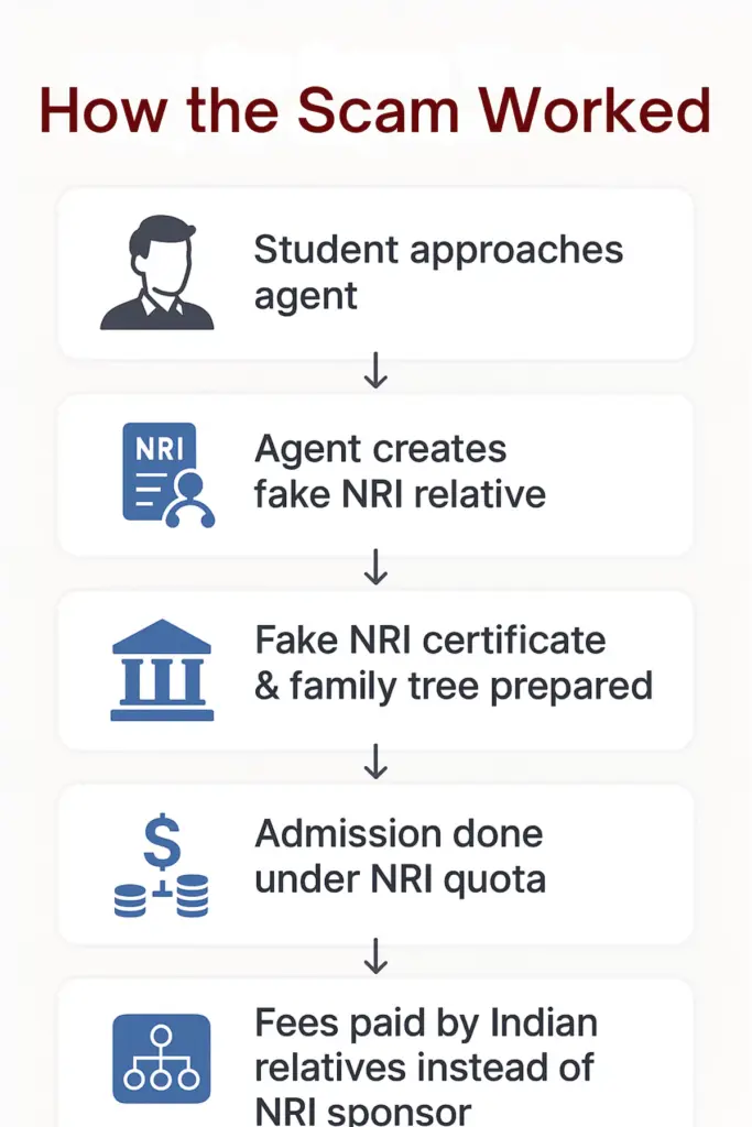 How the MBBS Admission 2025 Scam Worked