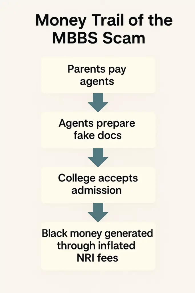 MBBS SCAM 2025 Money Trail