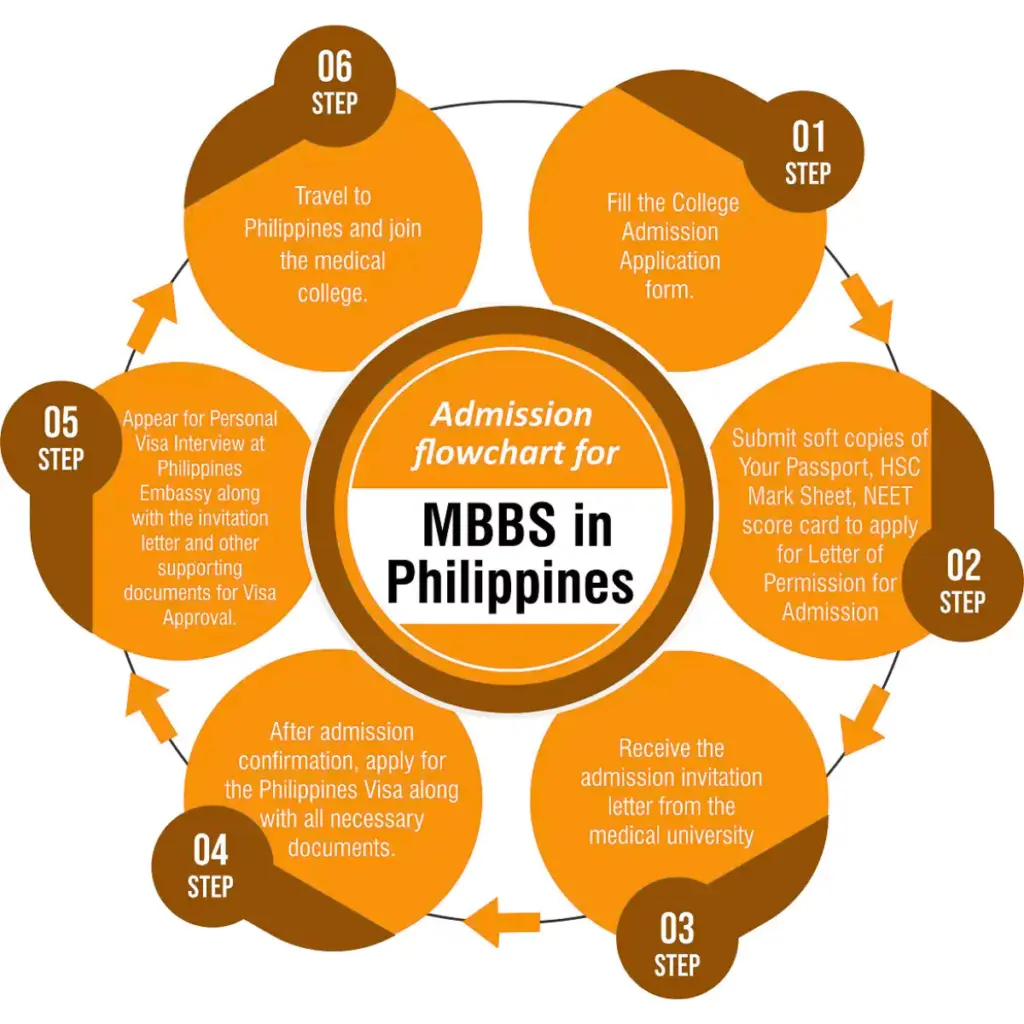 MBBS in the Philippines Admission Flow Chart