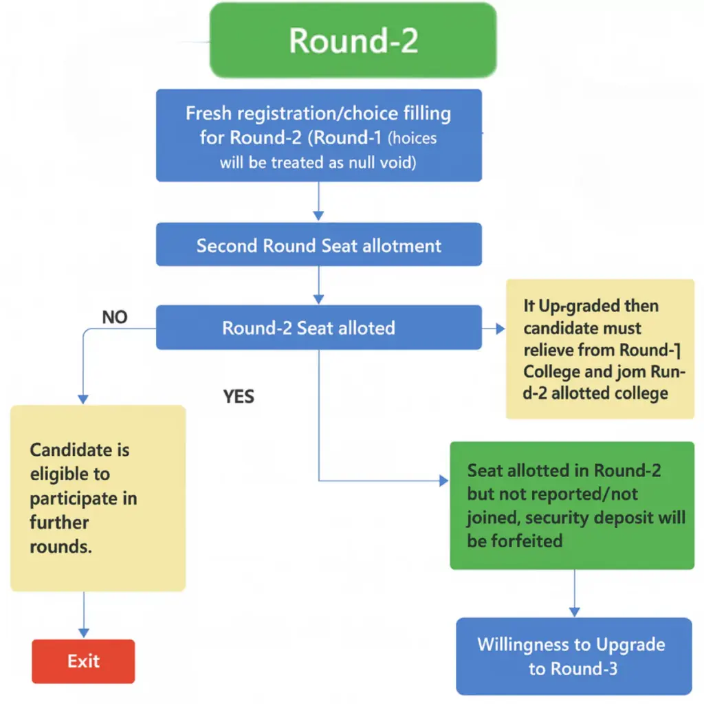 MCC Round 2 Flow Chart
