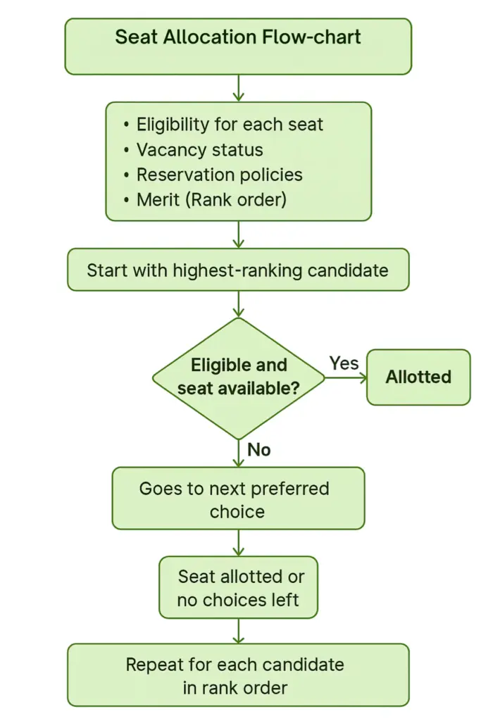 MCC Round 2 Seat allocation flow chart