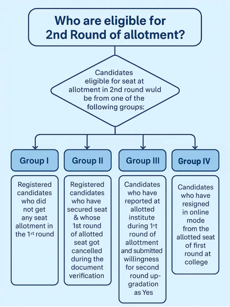 MCC Round 2 eligibility