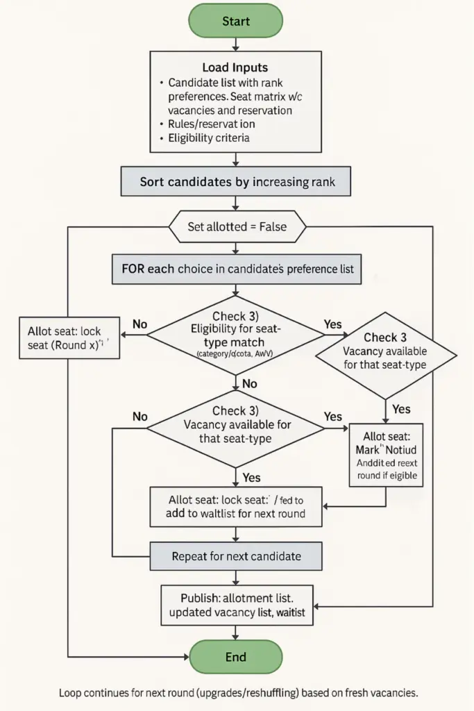 MCC Seat Processing Algorithm