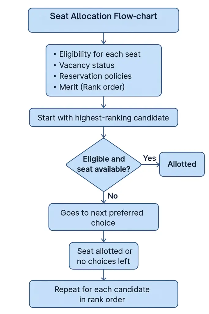 MCC Seat Processing Flow-chart