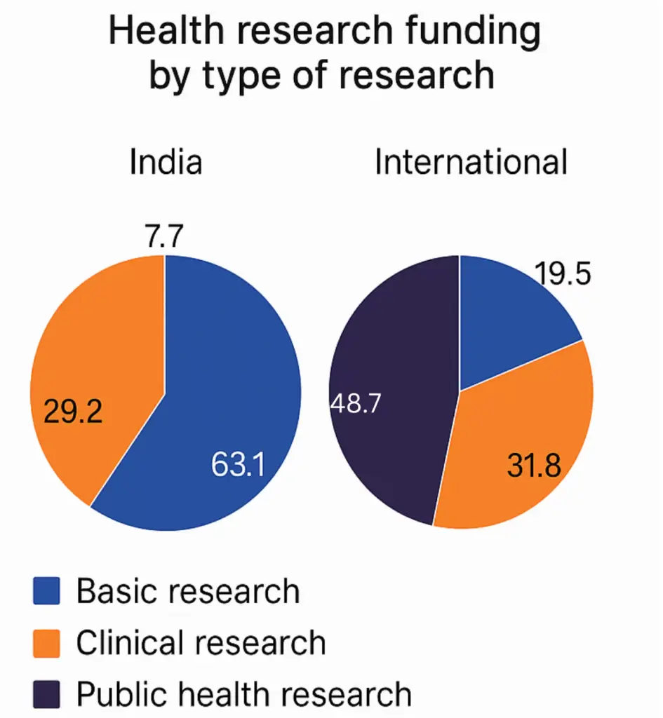 Medical Education Research Funding Share india vs abroad
