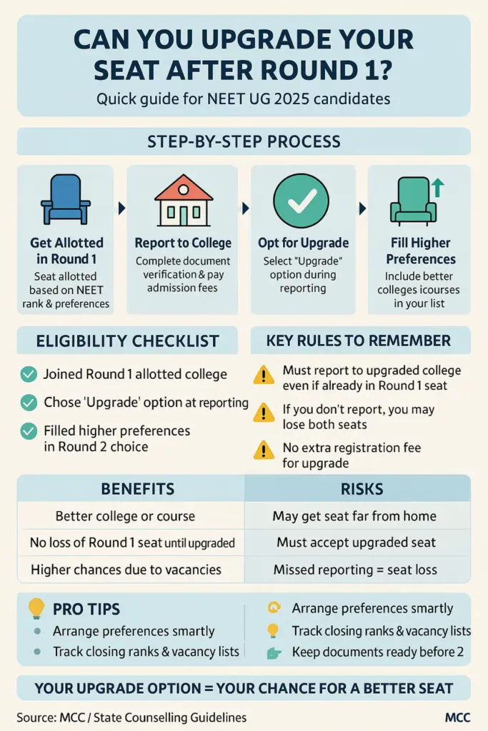 NEET UG 2025 Seat Upgrade Guide – After Round 1