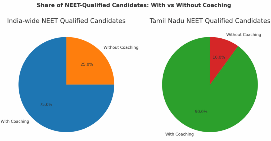 NEET with Coaching vs Without Coaching