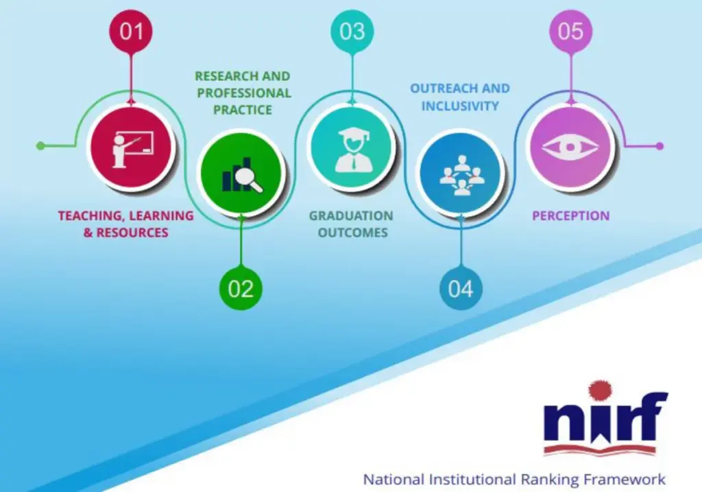 NIRF Ranking 2024 Parameters
