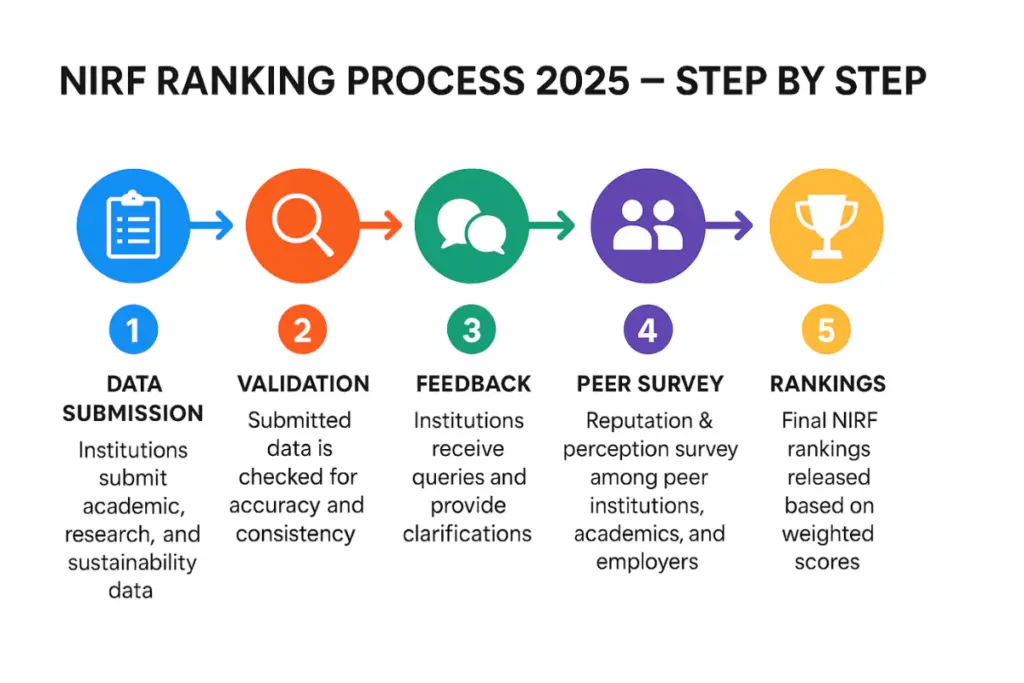 NIRF Ranking 2025 Process