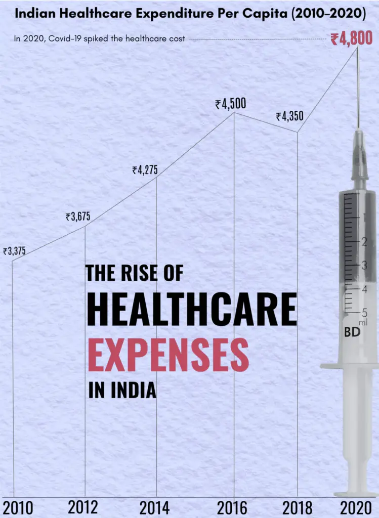 The Rise of Healthcare Expenses in India