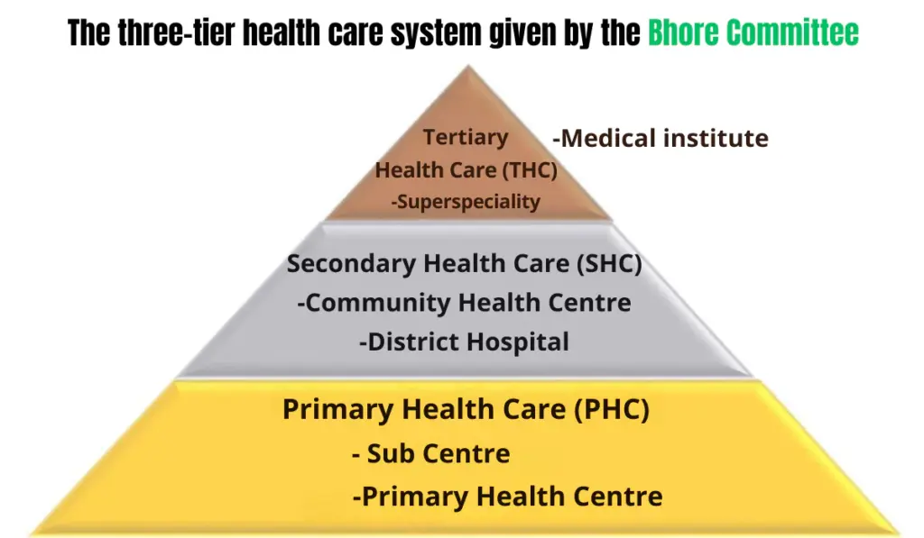 three-tier health care system given by the Bhore Committee