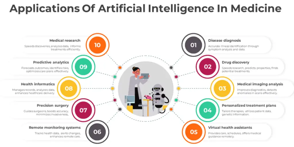 Application of Artificial Intelligence in Medicine
