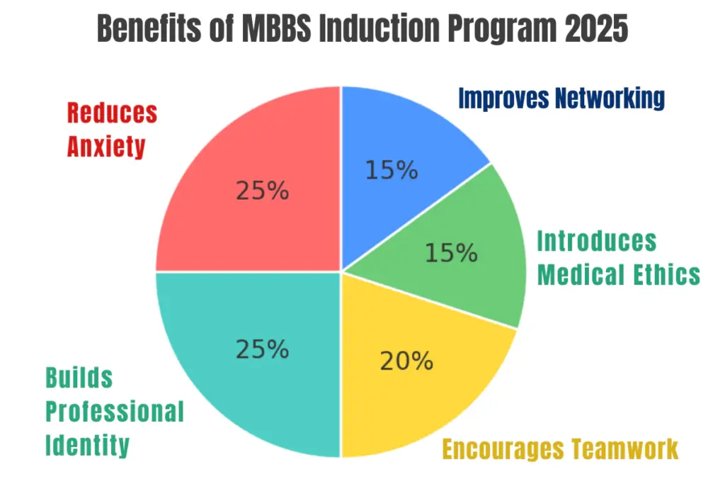 Benefits of MBBS Induction Program 2025