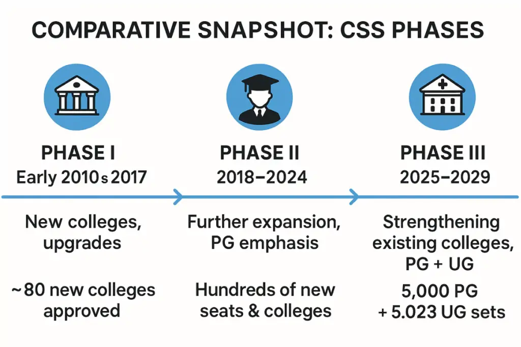CSS Phase 1-2-3