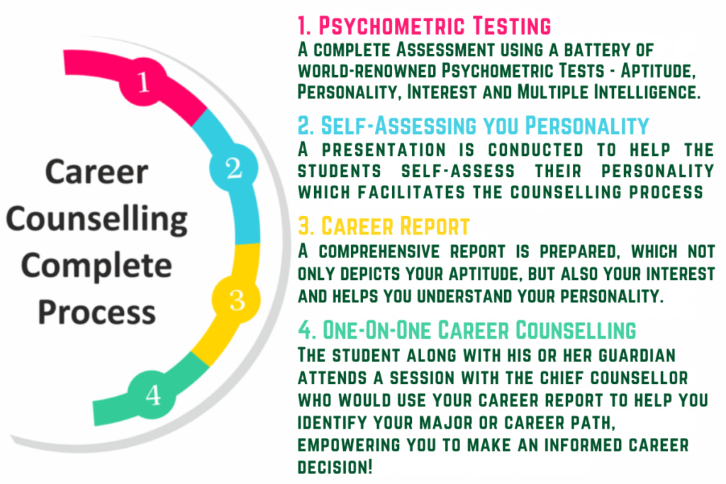 Career Counselling Process