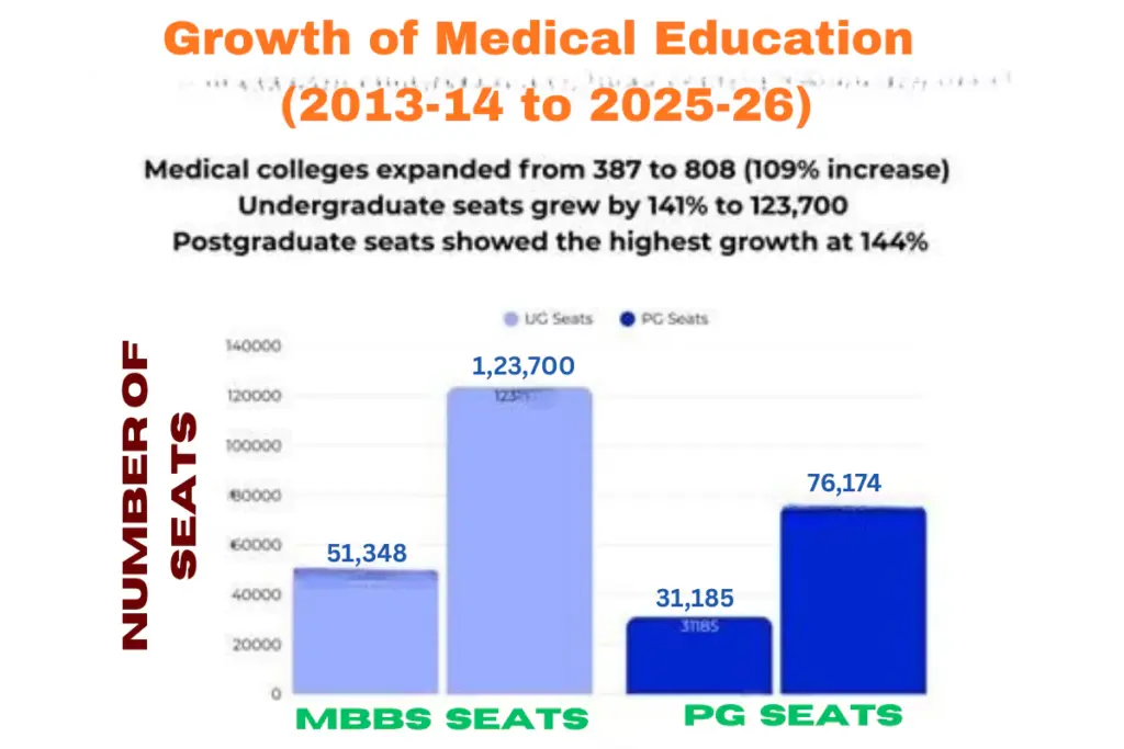 Growth of Medical Education