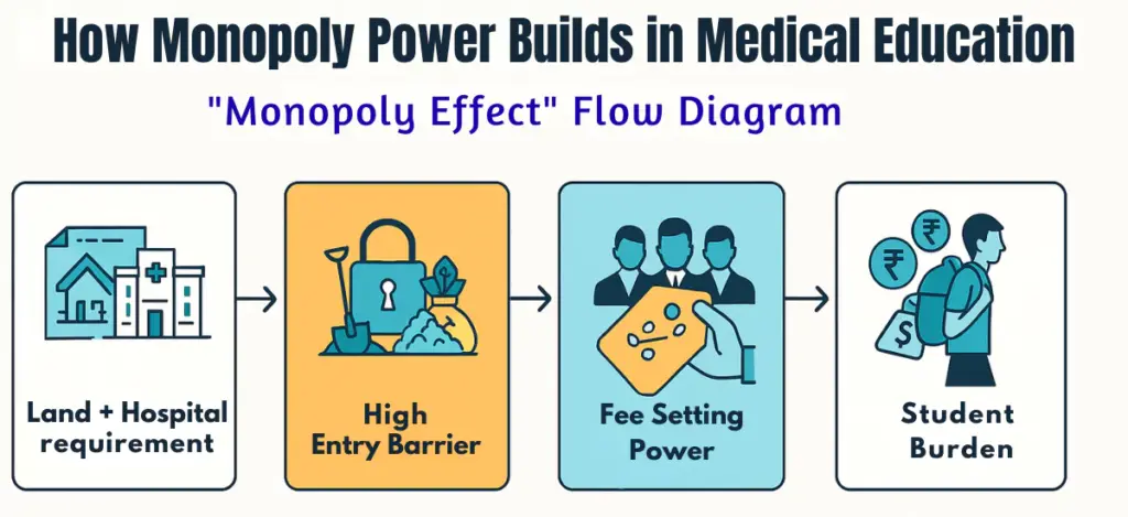How Monopoly Power Builds in Medical Education