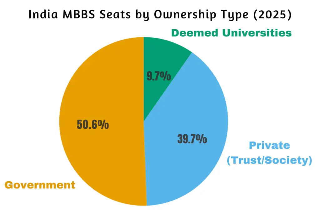 India MBBS Seats by Ownership Type (2025)