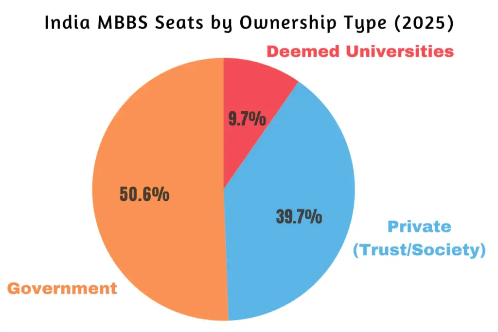 MBBS seat share type
