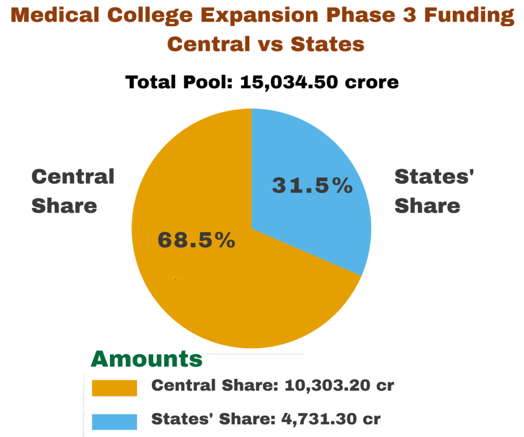 Medical College Expansion Phase 3 Funding