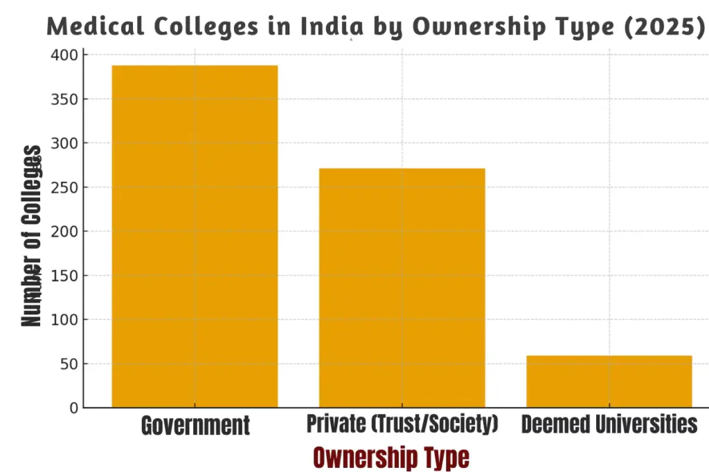 Medical Colleges in India by Ownership Type (2025)