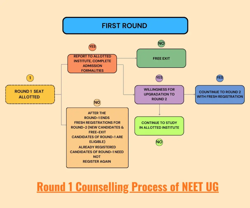 Medical Counselling Committee (MCC)