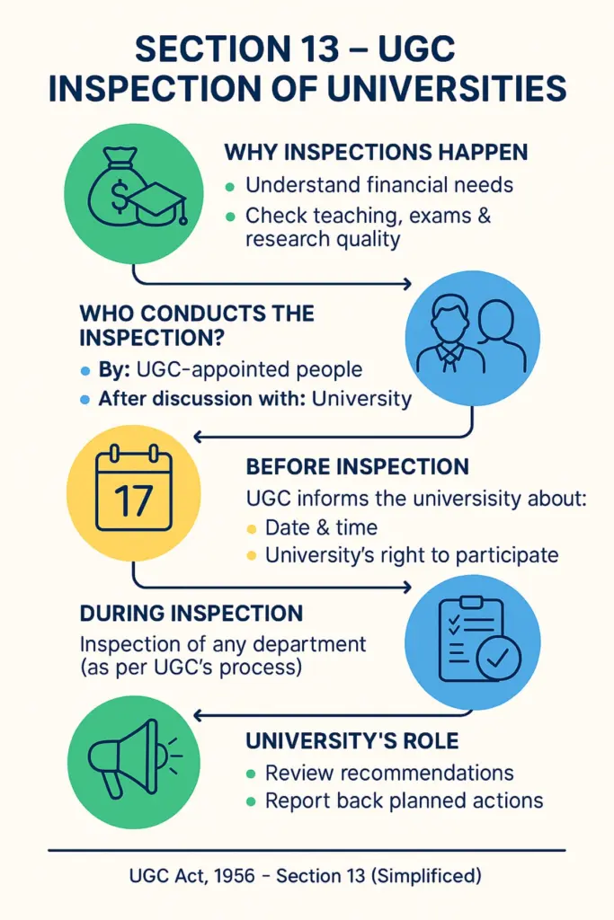 Section 13 of the UGC Act
