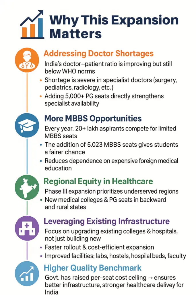 Why Medical College Expansion Matter