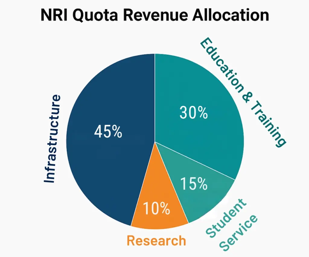 NRI Quota MBBS College Fund Allocation