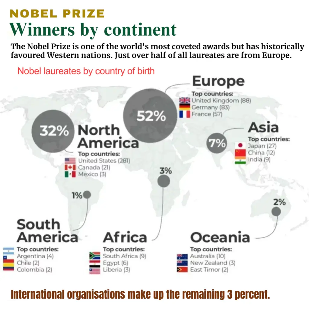 Nobel Prize winner by country of birth