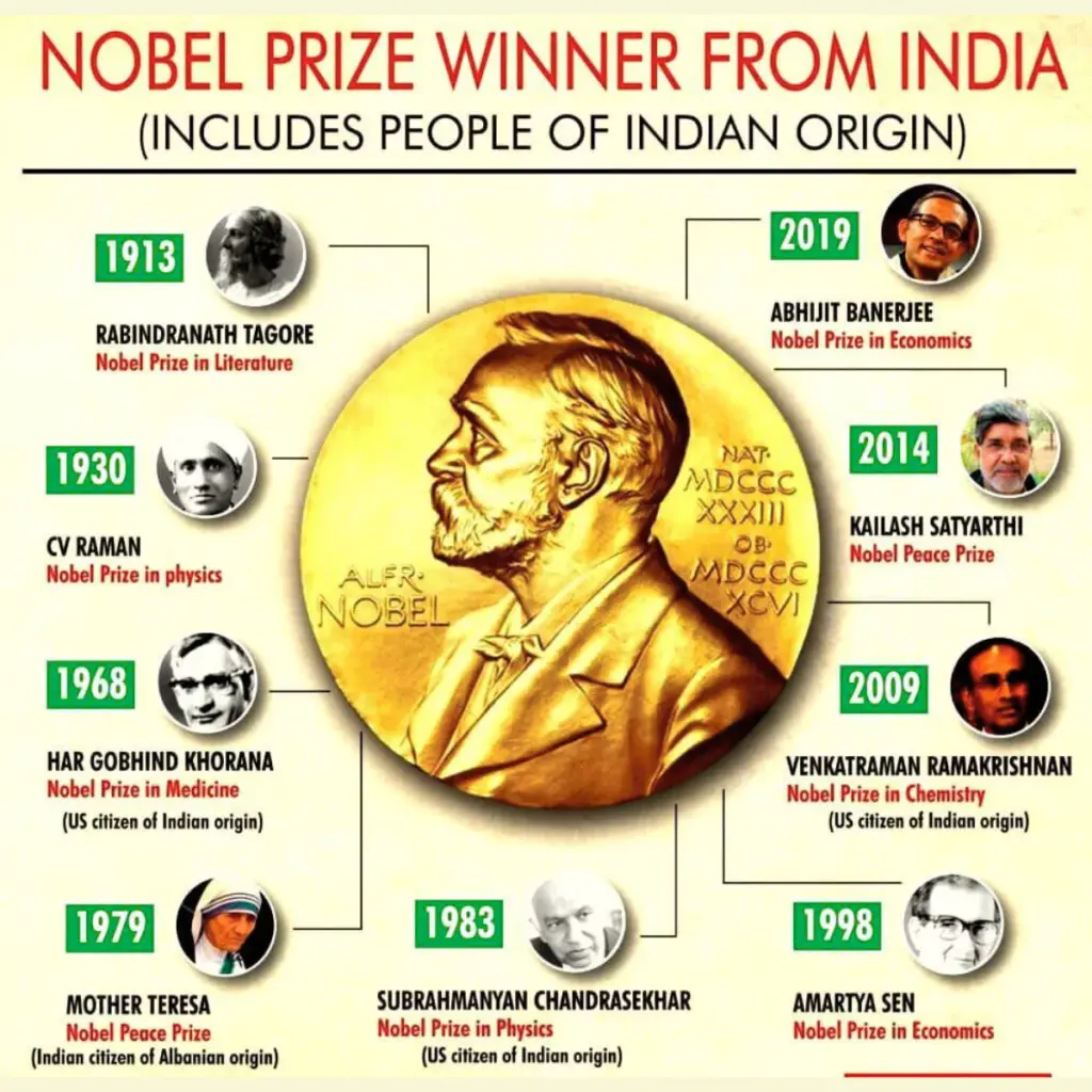 Nobel Prize winners of India