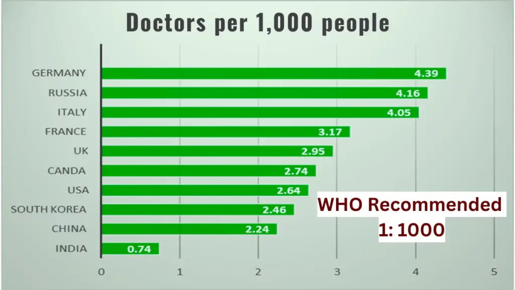 WHO Doctor Population Ratio
