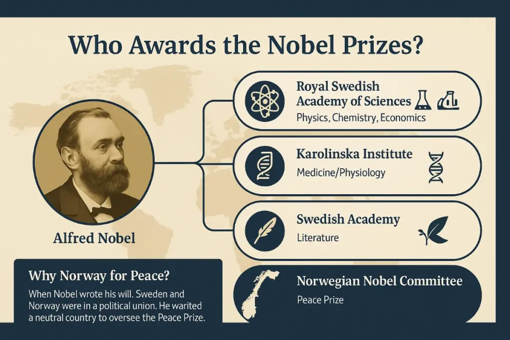 Who awards the nobel prize