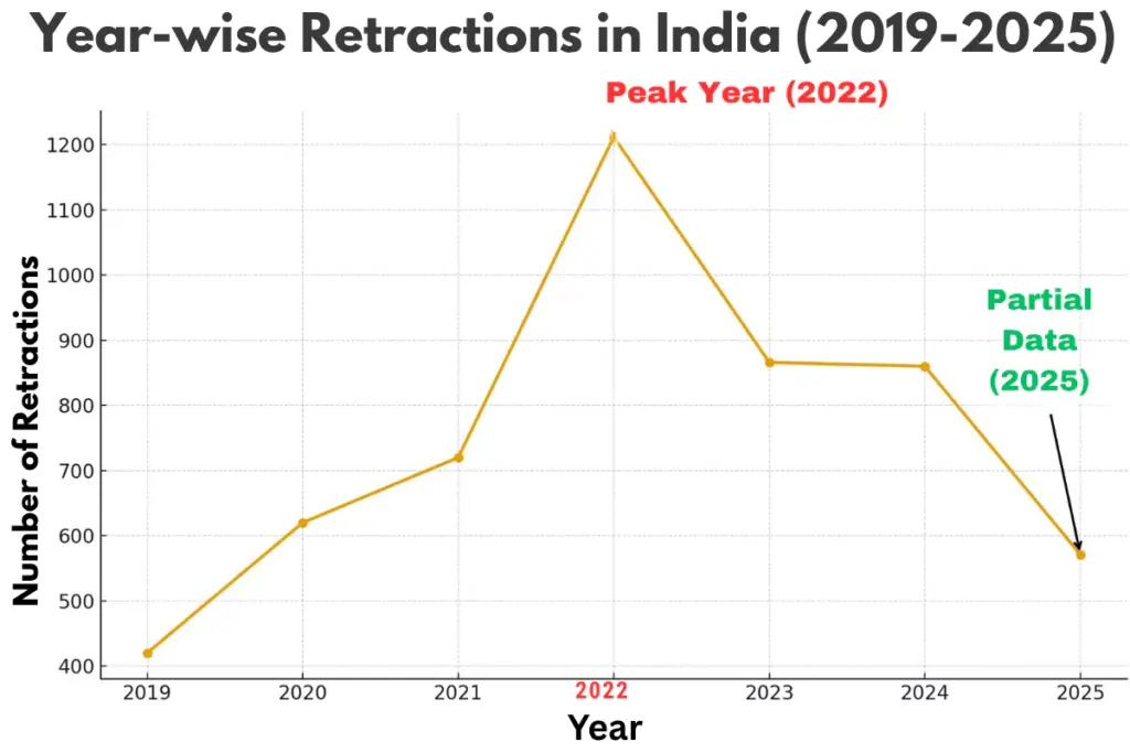 Year-wise Retractions in India