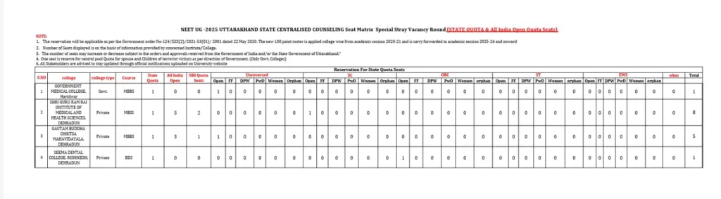 Special Stray Vacancy Seat Matrix Released for MBBS and BDS Admissions