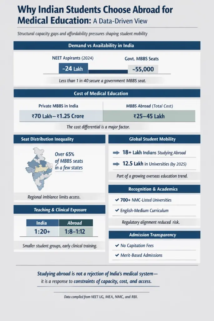 WHY STUDENTS CHOOSE MEDICAL COLLEGE ABROAD A DATA DRIVEN VIEW
